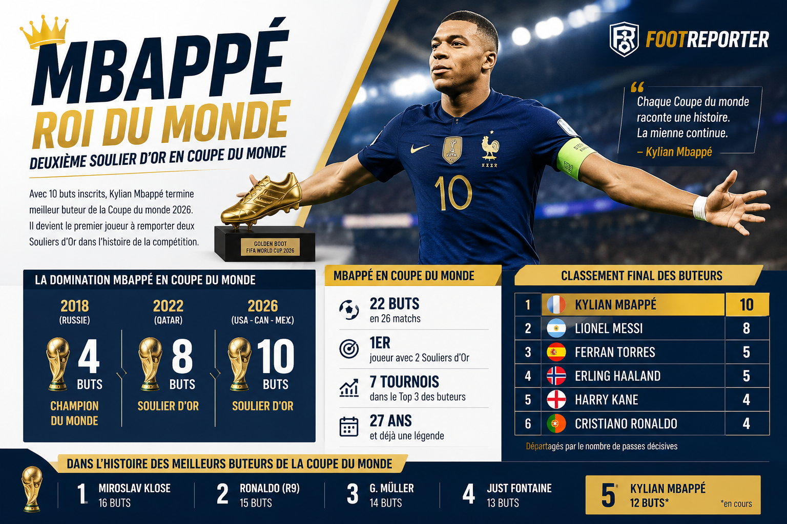 Mbappé, roi des buteurs : un deuxième Soulier d'Or qui le propulse dans une autre dimension