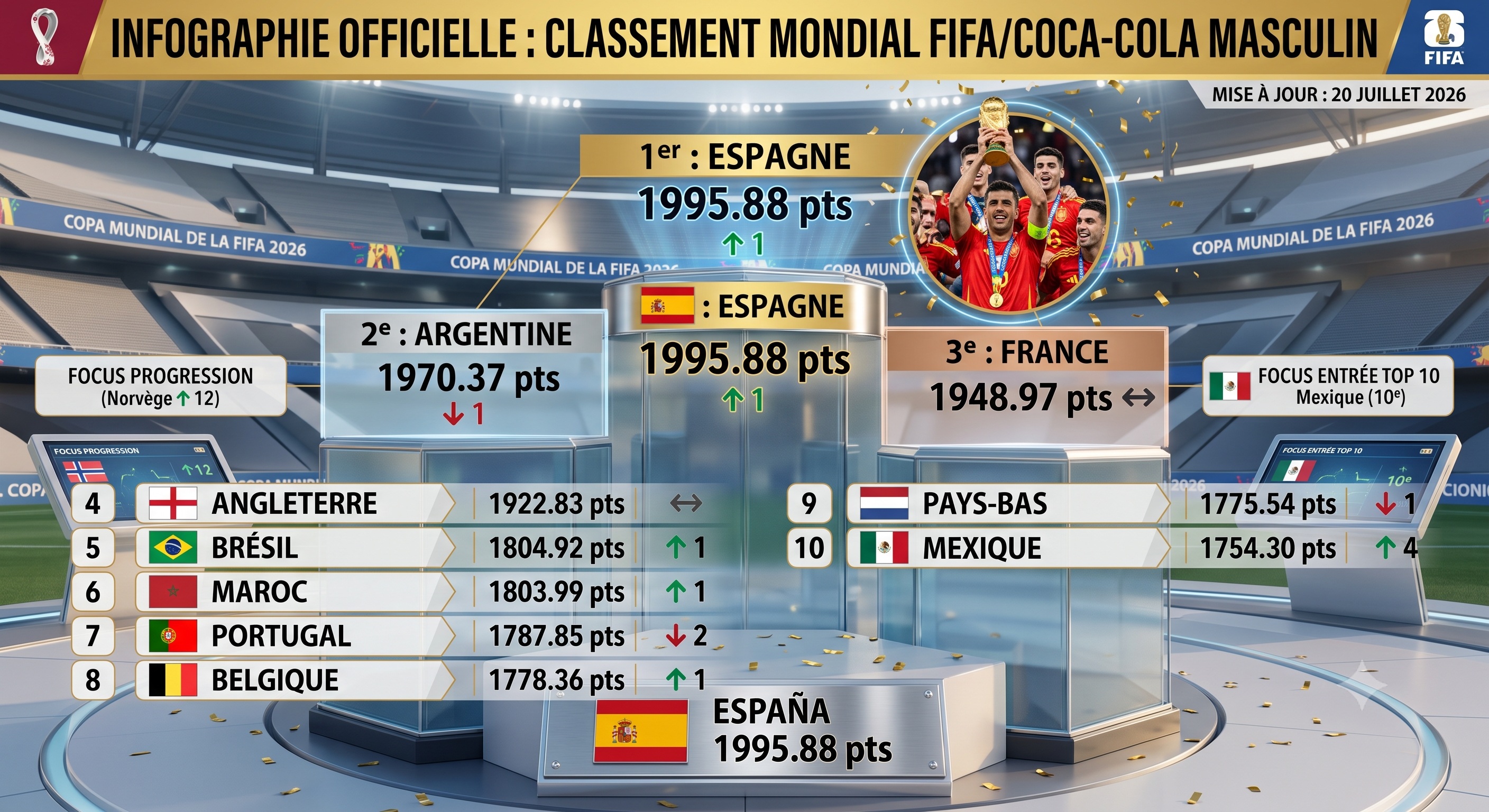 L'Espagne retrouve le sommet : la Roja redevient numéro un au classement FIFA