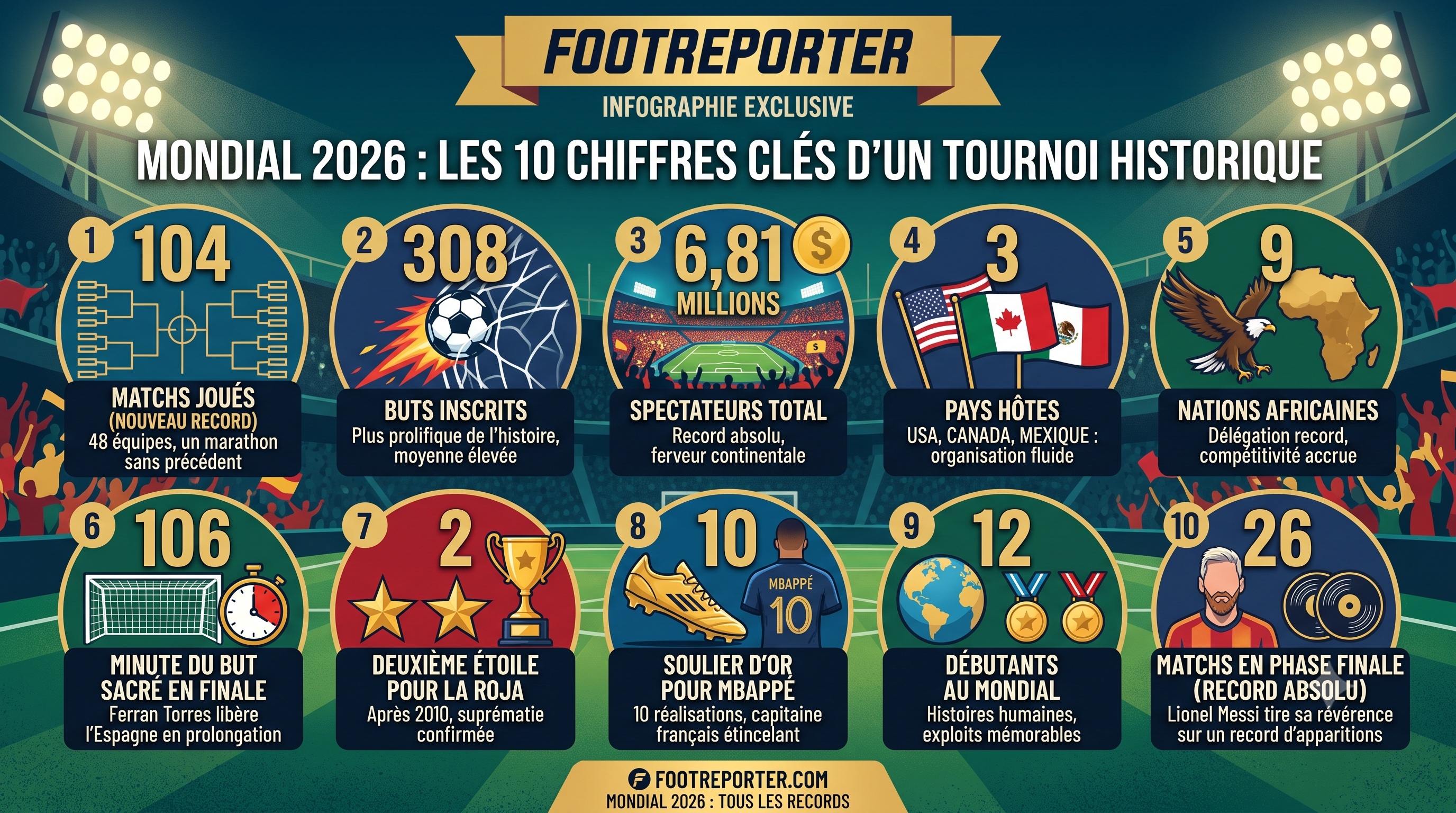 Les 10 chiffres qui résument la Coupe du monde 2026 : le Mondial de tous les records