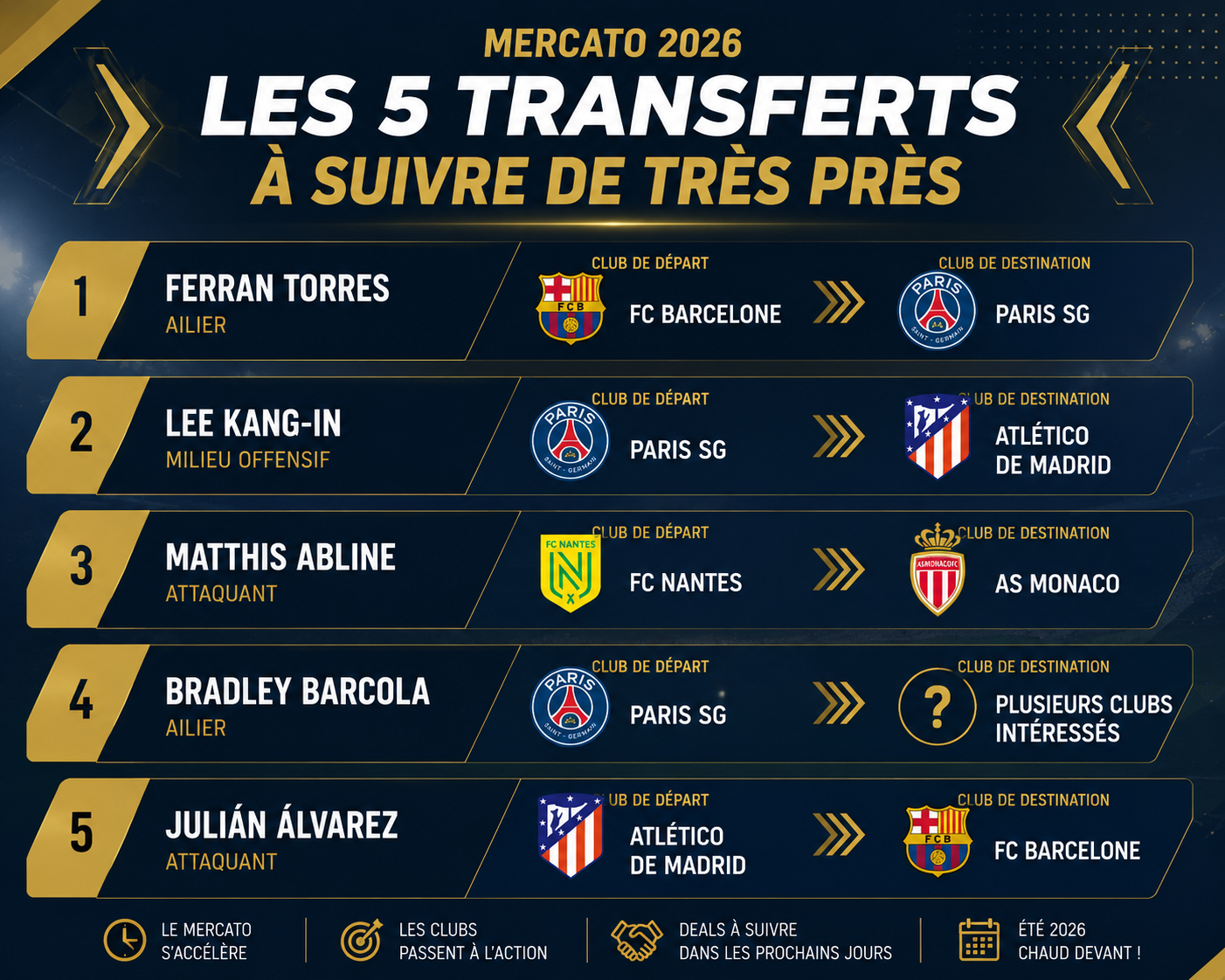 Mercato : les cinq transferts à surveiller de près cette semaine