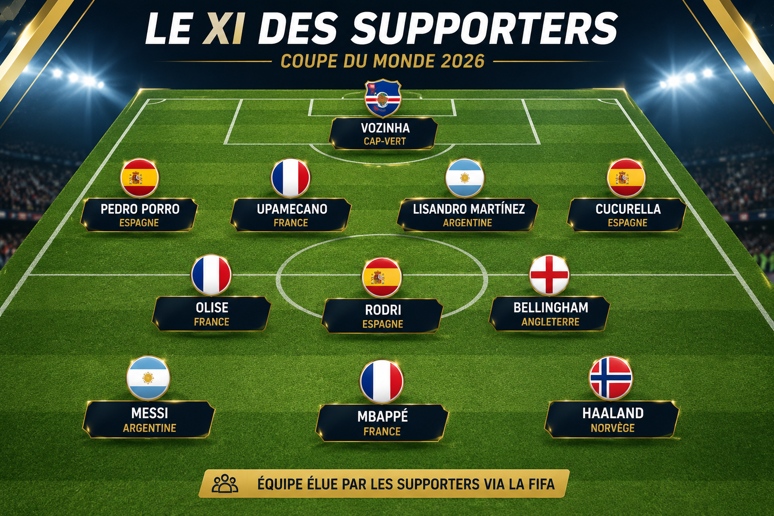 Mondial 2026 : le XI des supporters dévoilé, Mbappé et Messi à l'honneur