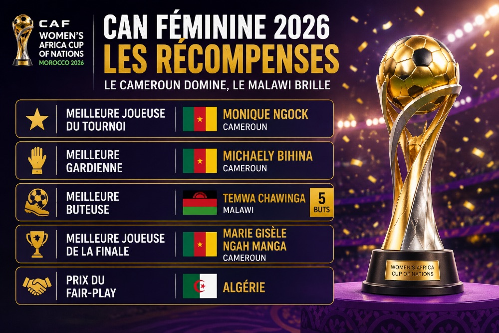 CAN féminine 2026 : le Cameroun rafle les récompenses, Ngock sacrée meilleure joueuse