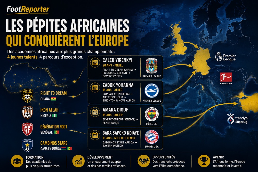 Les pépites africaines qui prennent d'assaut l'Europe