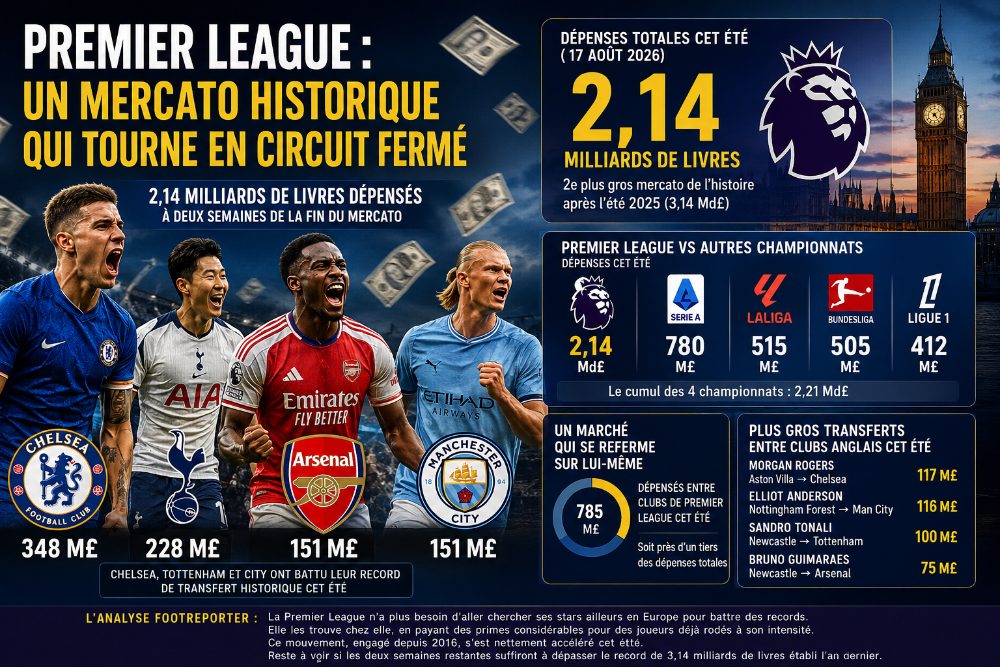 Mercato anglais : la Premier League flirte avec un nouveau record de dépenses
