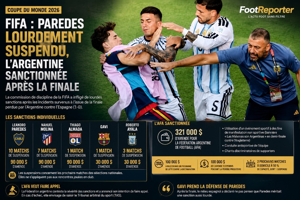 Finale Espagne-Argentine : la FIFA sanctionne lourdement Paredes, Molina et l'AFA