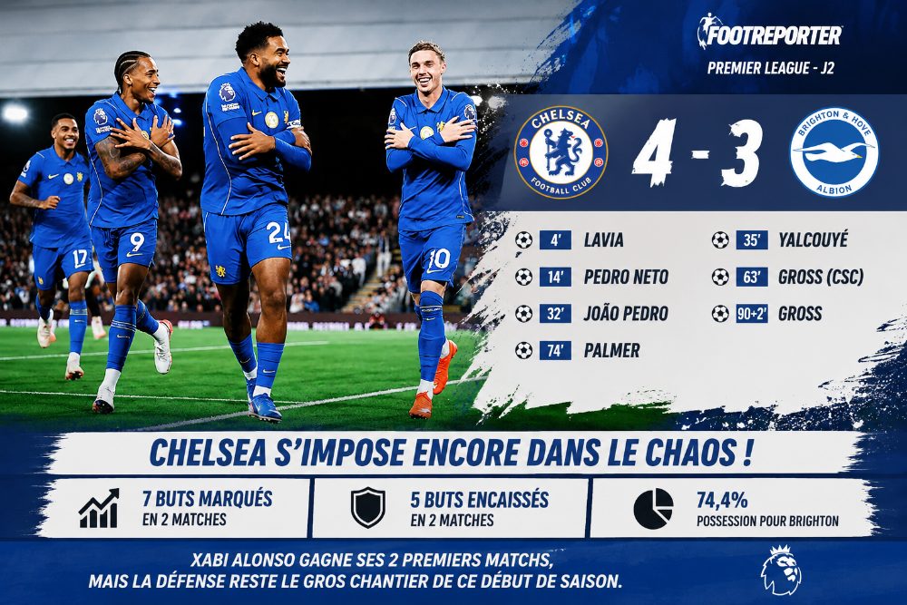Chelsea s’impose encore dans le chaos : Alonso tient Brighton 4-3