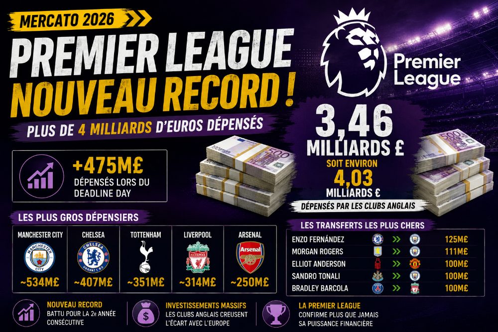 Mercato : la Premier League franchit un nouveau cap à plus de 4 milliards d'euros