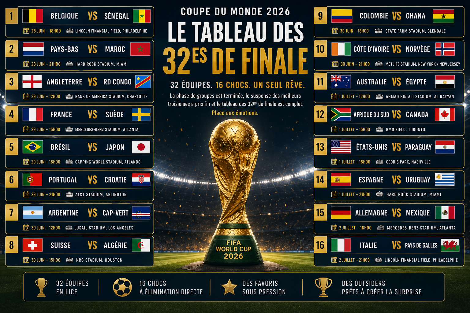 🏆 Mondial 2026 : le tableau des 16es est complet, place aux affiches qui vont enflammer la phase à élimination directe